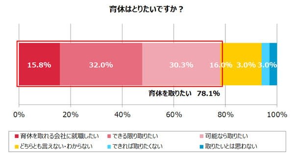 独身男性「育休取りたい」が大多数、だけど...　調査から見えた「忖度」の事情