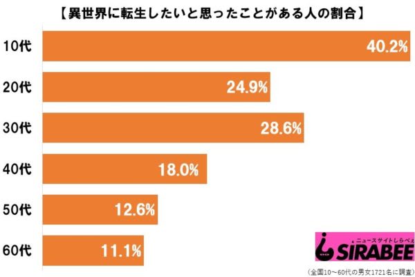 10代の4割が「異世界転生したい」と思っていることが判明　やり直しがきく年齢だからこそか　10代の4割が異世界転生をしたいと思ったことがある　その理由とは