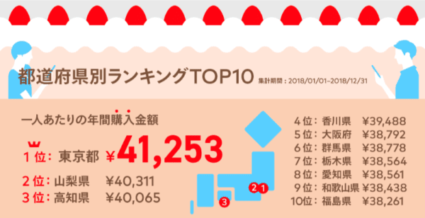 「メルカリの1人あたり年間購入金額」2位山梨・3位高知　その理由はユニクロに？　山梨県でメルカリ年間購入額が高い理由はユニクロが関係している？