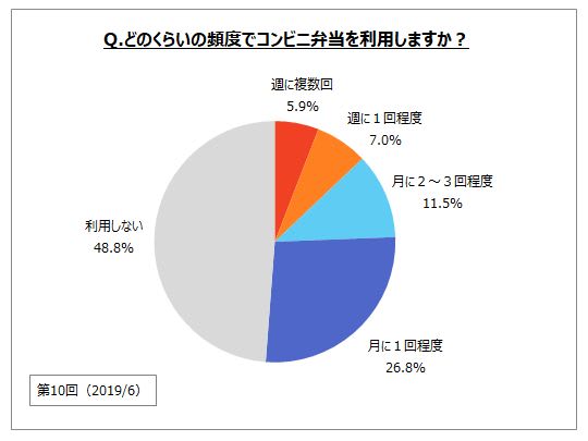 コンビニ弁当「利用しない」は48.8%、最もおいしいのは「セブン」　マイボイスコム調査