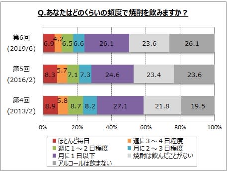焼酎を飲まない人は49.7%、15年前の約2倍に増加　マイボイスコム調査