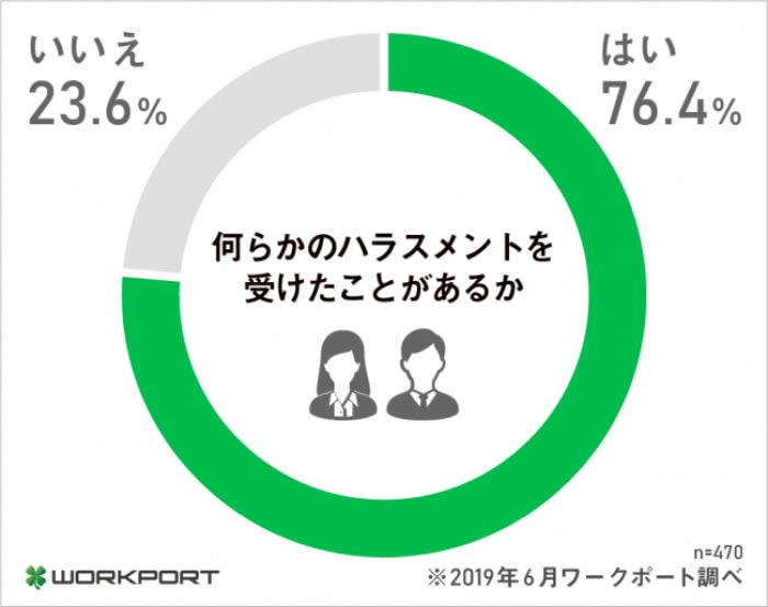 転職希望者の8割近くがハラスメント経験　解決のため退職が4割　ワークポート調査