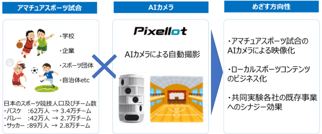 AIカメラを活用したスポーツ映像配信事業の実証実験を開始