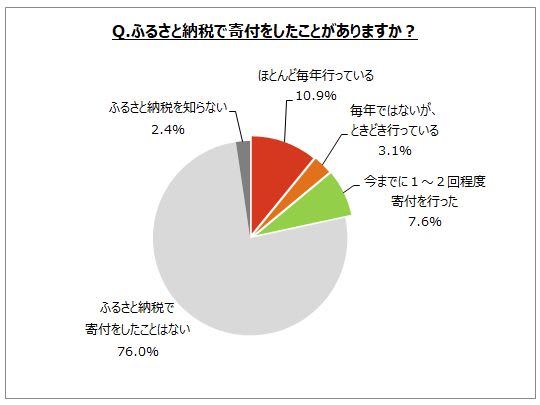 「ふるさと納税」経験者は約2割　理由は「特典が魅力的」が最多　マイボイスコム調査