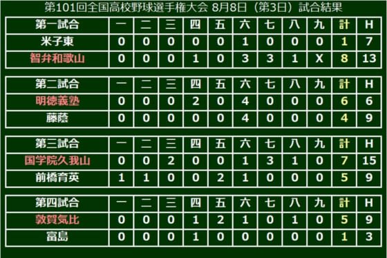 【高校野球】国学院久我山が甲子園初勝利！　智弁和歌山、明徳義塾、敦賀気比が初戦突破