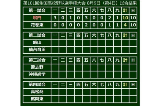 【高校野球】鳴門、10安打10得点の猛攻で3年ぶり初戦突破！　花巻東エース西舘初戦で散る