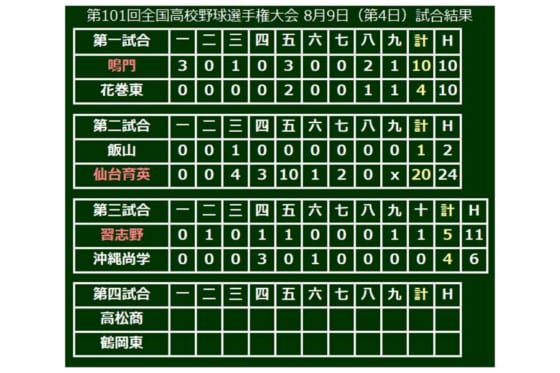 【高校野球】選抜準V習志野、沖縄尚学に劇的勝利　9回1死から同点、10回に和田の二塁打で勝ち越し