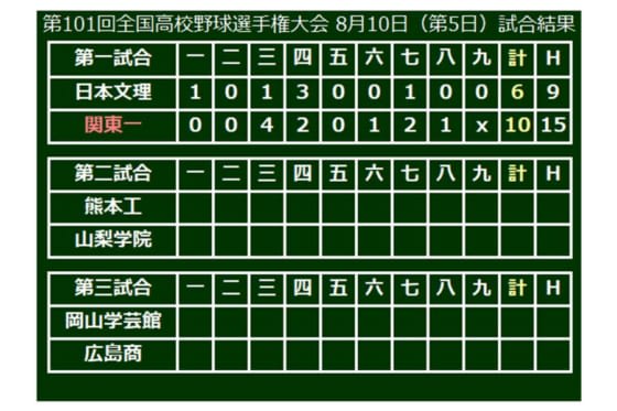 【高校野球】関東一、15安打10得点で打ち合い制し4年ぶり勝利　4番平泉がソロ弾＆同点三塁打