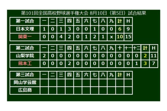【高校野球】熊本工、山口サヨナラ弾で延長12回劇的勝利！　夏の甲子園通算30勝目