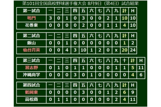 【高校野球】習志野・飯塚、スライダーで空振り率36.4％　データで楽しむ夏の甲子園【4日目・第3、4試合】