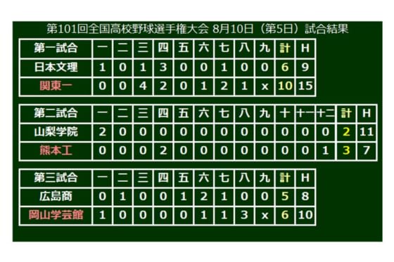 【高校野球】山梨学院打線、ボール球でも驚異のコンタクト率　データで楽しむ夏の甲子園【5日目】