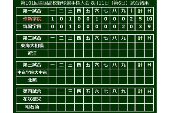 【高校野球】作新学院、16年全国制覇以来の夏勝利　9回2死から同点許すも延長10回の熱戦制す