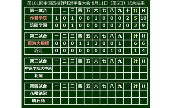【高校野球】関東王者VS近畿王者の好カードは東海大相模の勝利　近江は6失策で初戦敗退