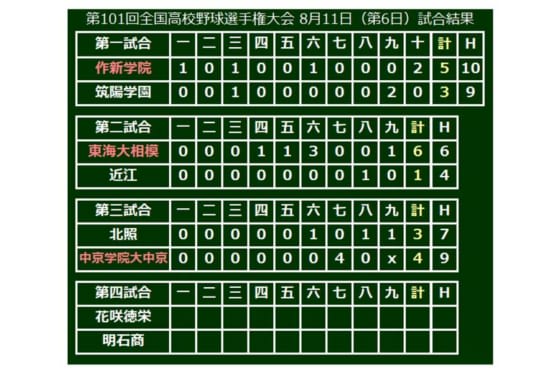 【高校野球】中京学院大中京、逆転勝利で3年ぶり初戦突破！　北照は夏初勝利ならず
