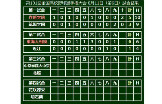 【高校野球】東海大相模、効果の高い走塁で6得点　データで楽しむ夏の甲子園【6日目・第1、2試合】