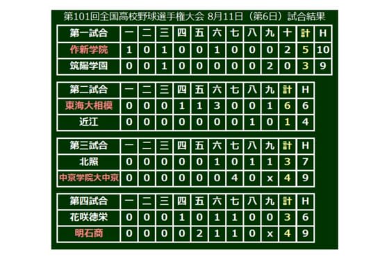 【高校野球】明石商が17年V花咲徳栄破り夏初勝利　東海大相模は好左腕・林を攻略…11日の甲子園
