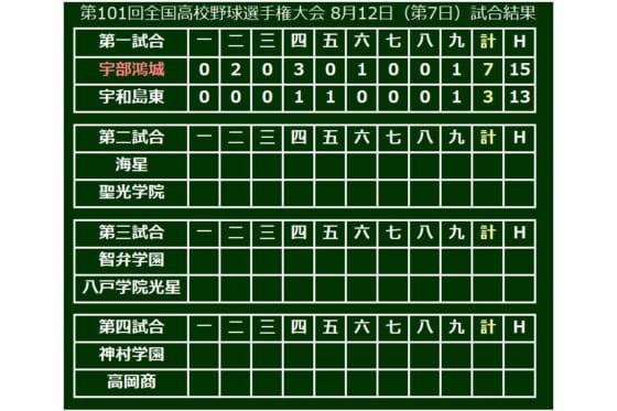 【高校野球】宇部鴻城、下位打線躍動で初戦突破　「1番・投手」の岡田は12K完投＆3安打2打点