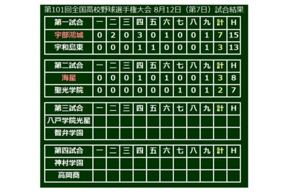 【高校野球】宇部鴻城・岡田、驚異の空振り奪取率　…データで楽しむ夏の甲子園【7日目・第1、2試合】