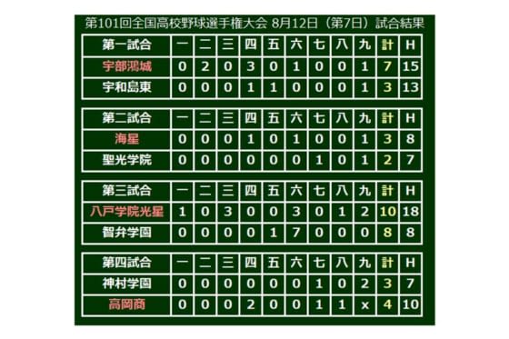 【高校野球】9回の大ピンチでも…高岡商の一塁手が "負傷"敵軍走者を助ける