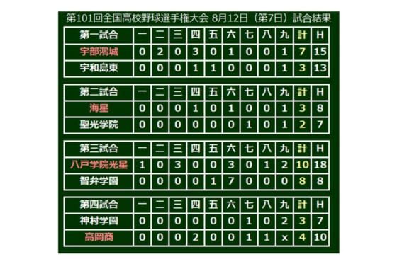 【高校野球】高岡商、ヒヤヒヤ勝利で2年連続3回戦進出　変則サイド荒井が9回3失点完投