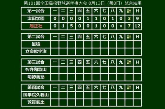 【高校野球】履正社、猛打爆発で3年ぶり3回戦へ　3回打者一巡で最速152キロの津田学園・前を攻略