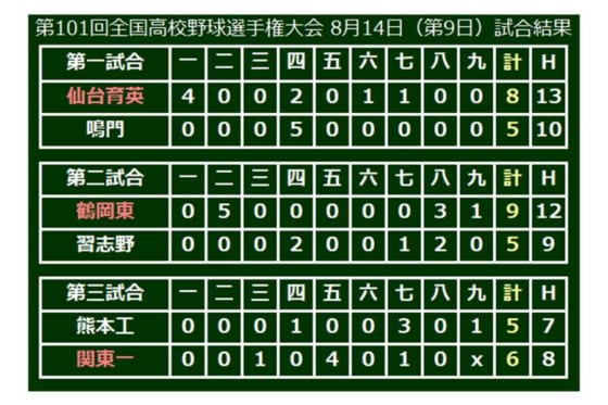 高校野球 鶴岡東が選抜準v習志野を破る 仙台育英は3投手継投勝利 関東一は接戦制す 14日の甲子園 チバテレ プラス