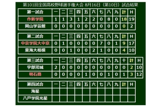 【高校野球】明石商、サヨナラで初の夏2勝　延長10回に判定覆り好機、最後は劇的スクイズ