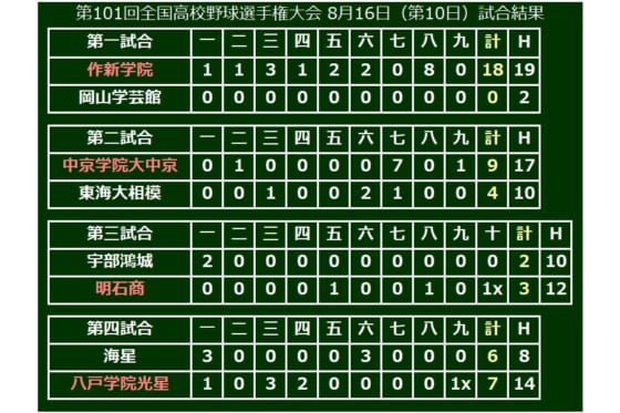 【高校野球】中京学院大中京が東海大相模を撃破　明石商、八戸学院光星は劇的勝利…16日の甲子園