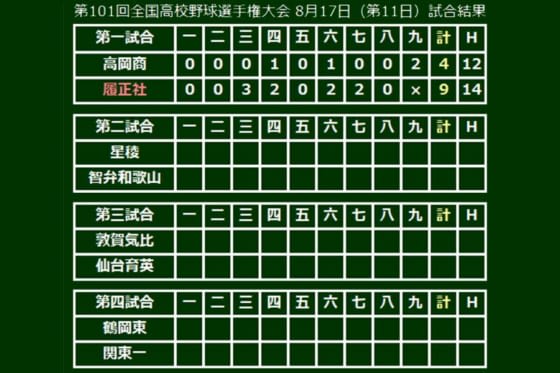 【高校野球】履正社が高岡商を圧倒、夏の大会初の8強入り　4番井上2号2ラン含む2安打5打点