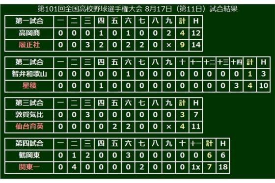 高校野球 星稜奥川14回23kで智弁和歌山を制圧 履正社井上は通算48号 17日の甲子園 チバテレ プラス