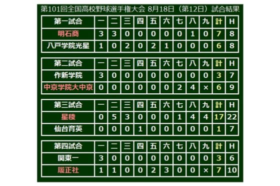 【高校野球】履正社、逆転で初の夏4強　主砲井上が2安打4打点