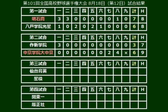 【高校野球】7回以降に驚異の得点率、3試合連続逆転勝利の中京学院大中京　データで楽しむ夏の甲子園【第12日・第１、第２試合】