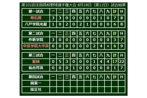 【高校野球】星稜猛打爆発17点圧勝　エース奥川を温存し、準決勝進出