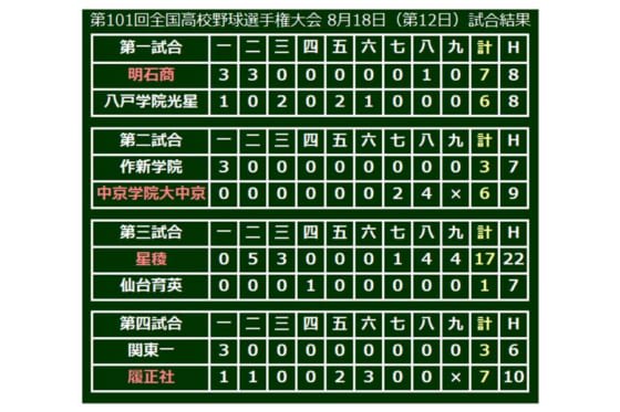 【高校野球】奥川温存の星稜、打線が大会最高OPS1.378…データで楽しむ夏の甲子園【第12日目・第3、4試合】