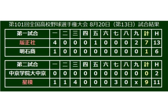 【高校野球】星稜が24年ぶり決勝へ　奥川は7回10K零封の快投、防御率0.00のまま石川県勢初Vへ王手