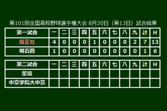 【高校野球】履正社、初の決勝進出　初回打者一巡4点＆2年生・岩崎9回1失点10奪三振で逃げ切り