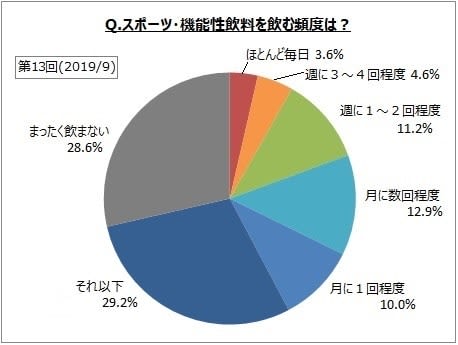 スポーツ・機能性飲料「まったく飲まない」が28.6%、15年間で2.5倍に　マイボイスコム調査