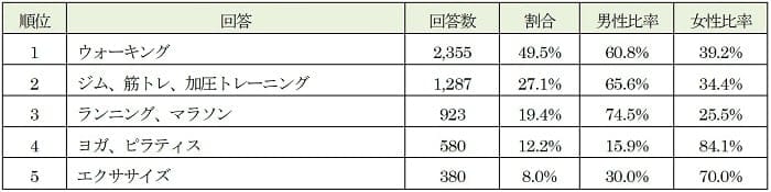 「安さ」「手軽さ」でウォーキングが人気も、週の半分以上運動する人は8.7%　ゲオ調査