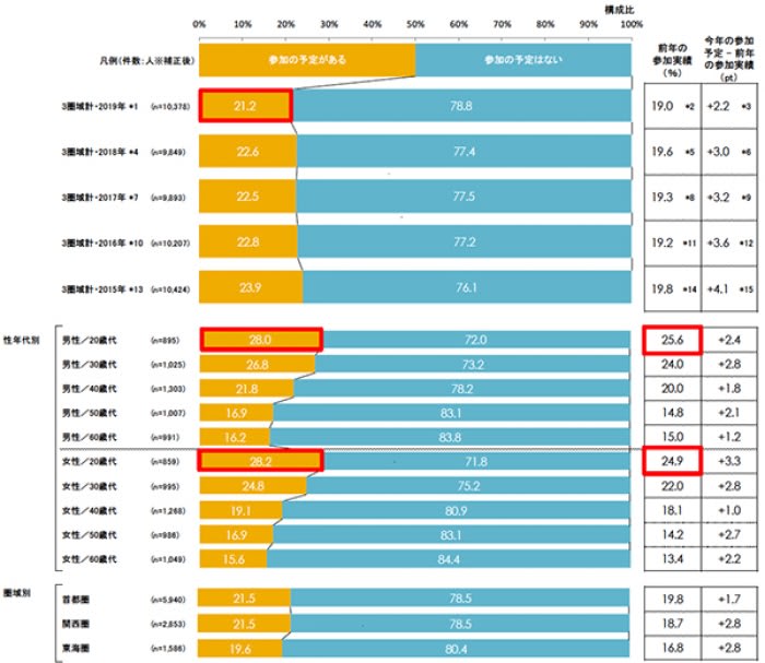 ハロウィン参加予定者は年々減少　肯定派も減る　リクルート調査