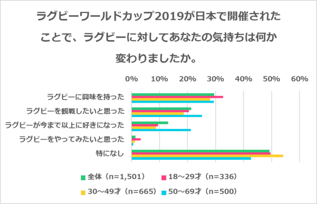 ラグビーW杯開催で3割が「ラグビーに興味を持った」と回答