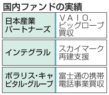 国内ファンドの実績